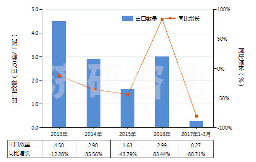 2013-2017年3月中國礦物材料用型模(HS84806000)出口量及增速統(tǒng)計